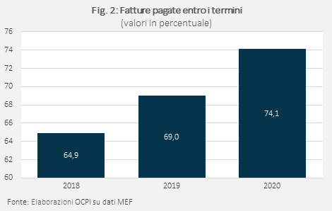 Tabella: Fatture pagate entro i termini